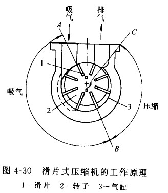 滑片式压缩机（双作用滑片式制冷压缩机）的工作原理、特点,泊祎中央空调回收网