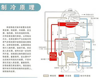 热水型无泵溴化锂吸收式制冷系统,泊祎中央空调回收网