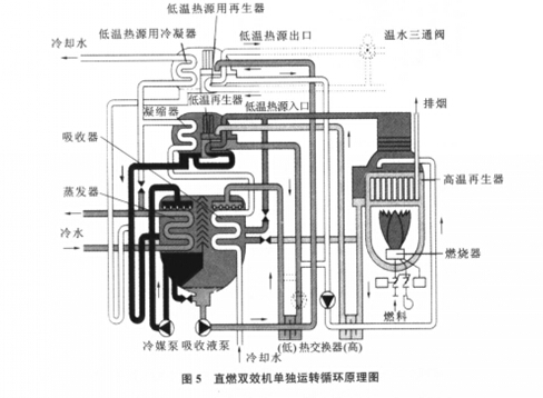 多能源综合利用型溴化锂吸收式冷温水机的主要特点,泊祎中央空调回收网
