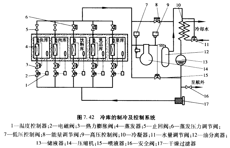 制冷空调装置的自动控制举例（多温冷库自动控制）,泊祎中央空调回收网