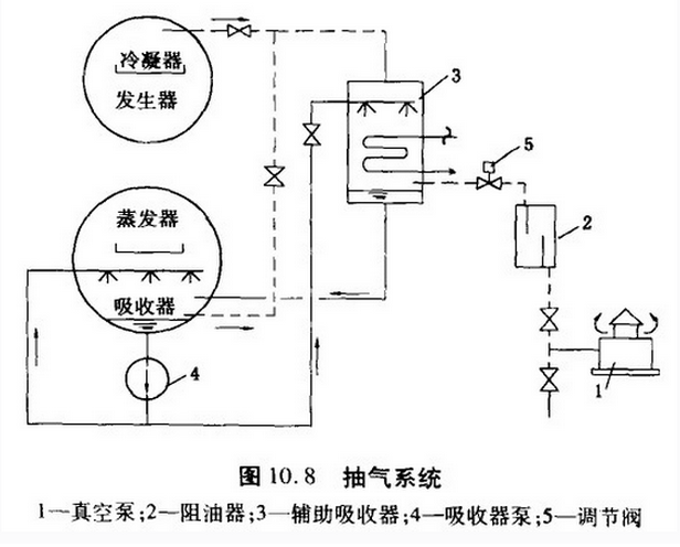 制冷机的主要附加措施（溴化锂吸收式）,泊祎中央空调回收网