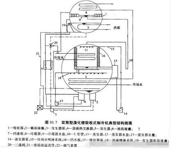 制冷机的主要附加措施（溴化锂吸收式）,泊祎中央空调回收网
